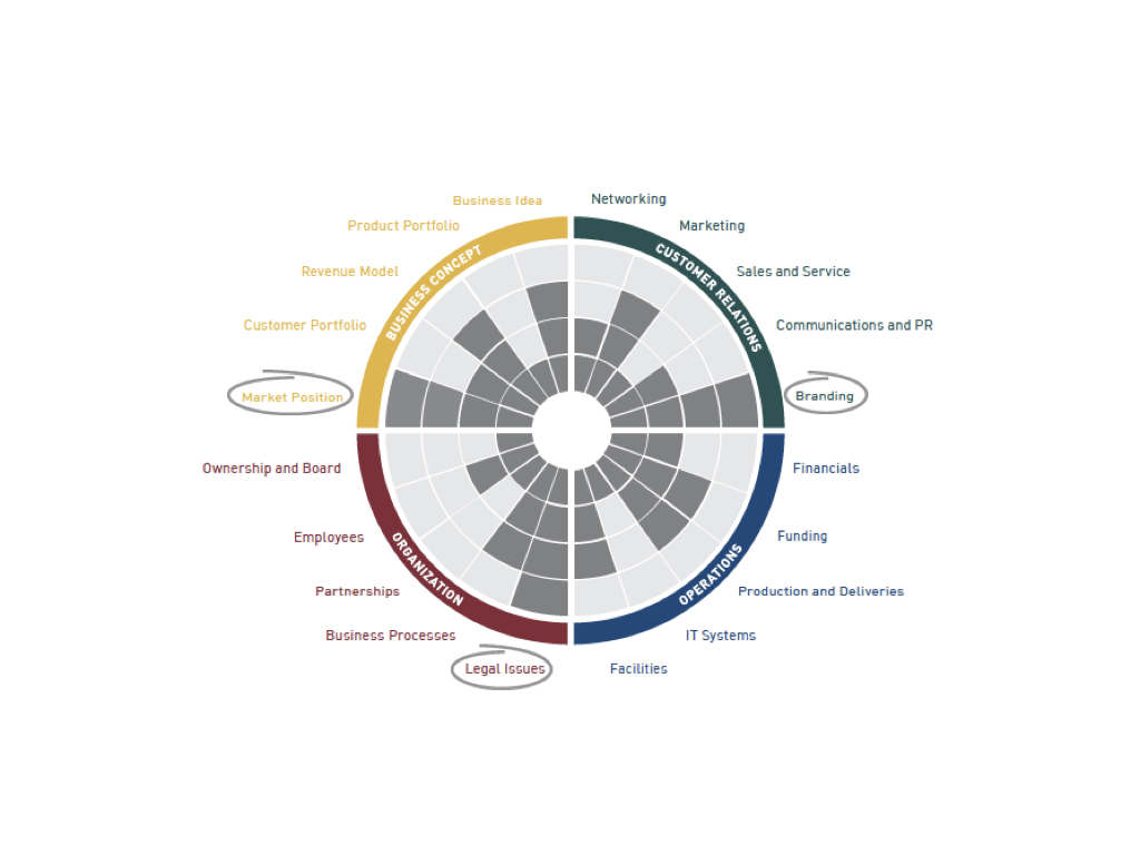 GrowthWheel - MTEC SmartZone